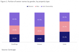 Spotlight on Women and Property – House vs Unit ownership